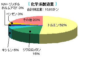 化学系製造業