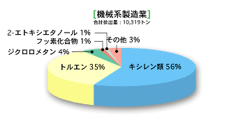 機械系製造業