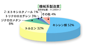 機械系製造業