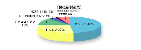 機械系製造業