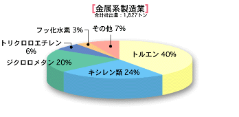 金属系製造業