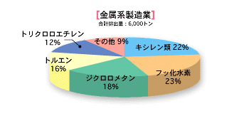 金属系製造業