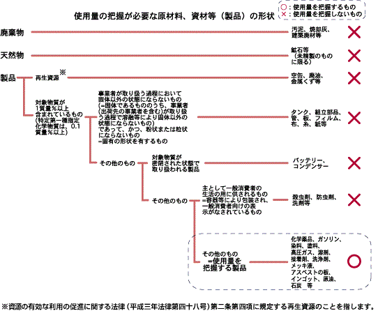 年間取扱量を把握する際に対象とする製品