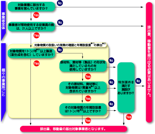 対象事業者フロー