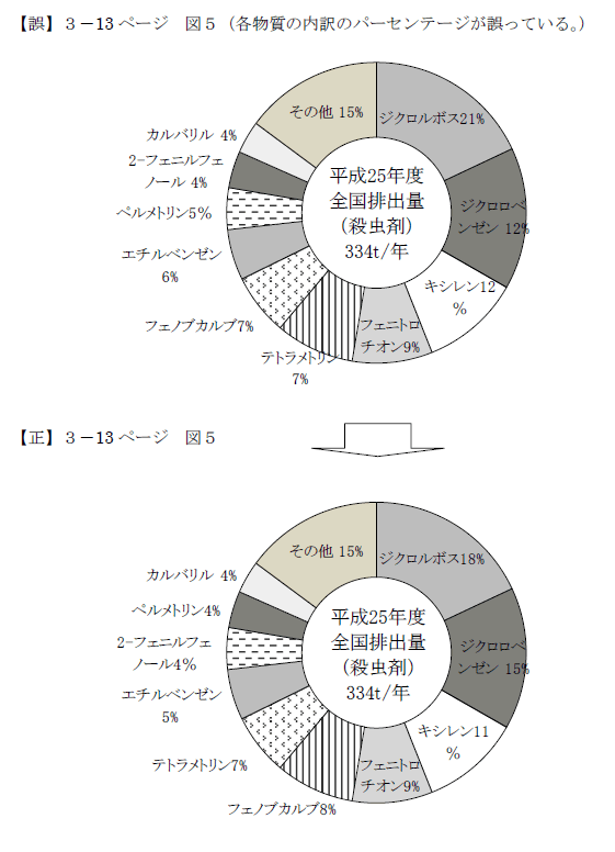 記載内容訂正内容（グラフ）