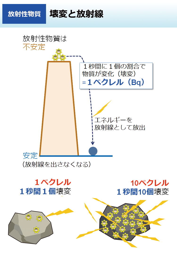 壊変と放射線