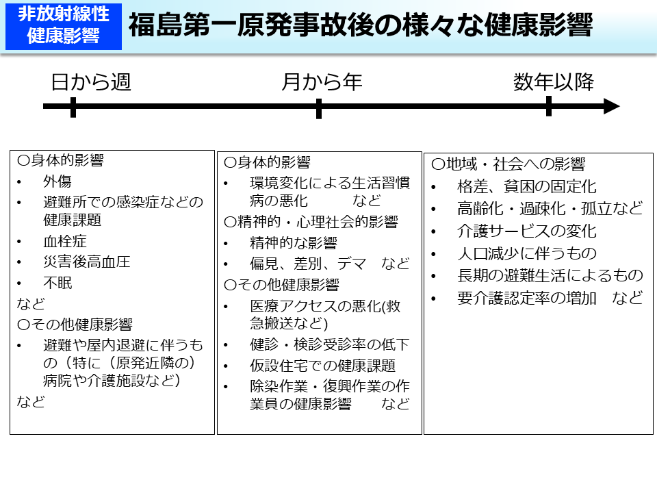 福島第一原発事故後の様々な健康影響