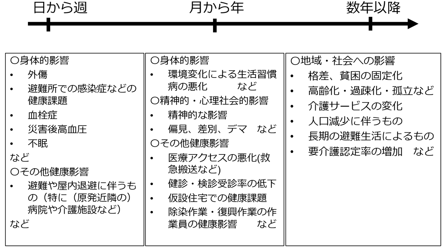 福島第一原発事故後の様々な健康影響