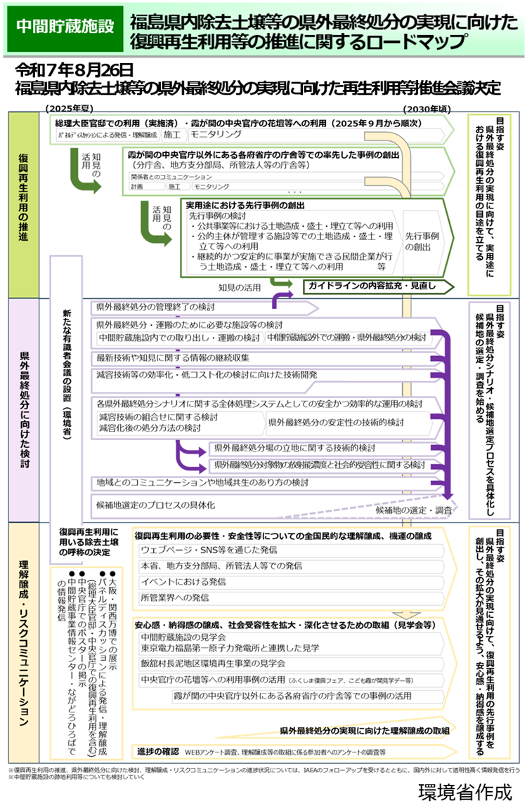 福島県内除去土壌等の県外最終処分の実現に向けた復興再生利用等の推進に関するロードマップ