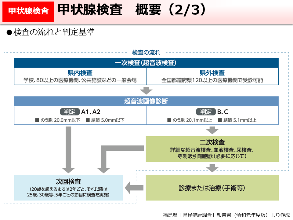 甲状腺検査　概要（2/3）