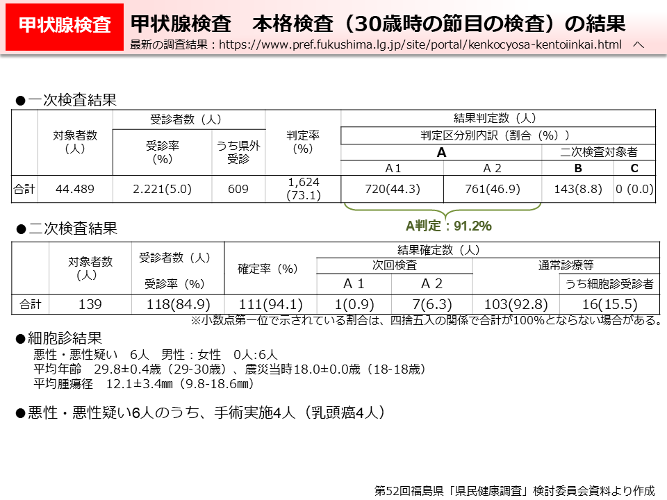 甲状腺検査　本格検査（30歳時の節目の検査）の結果