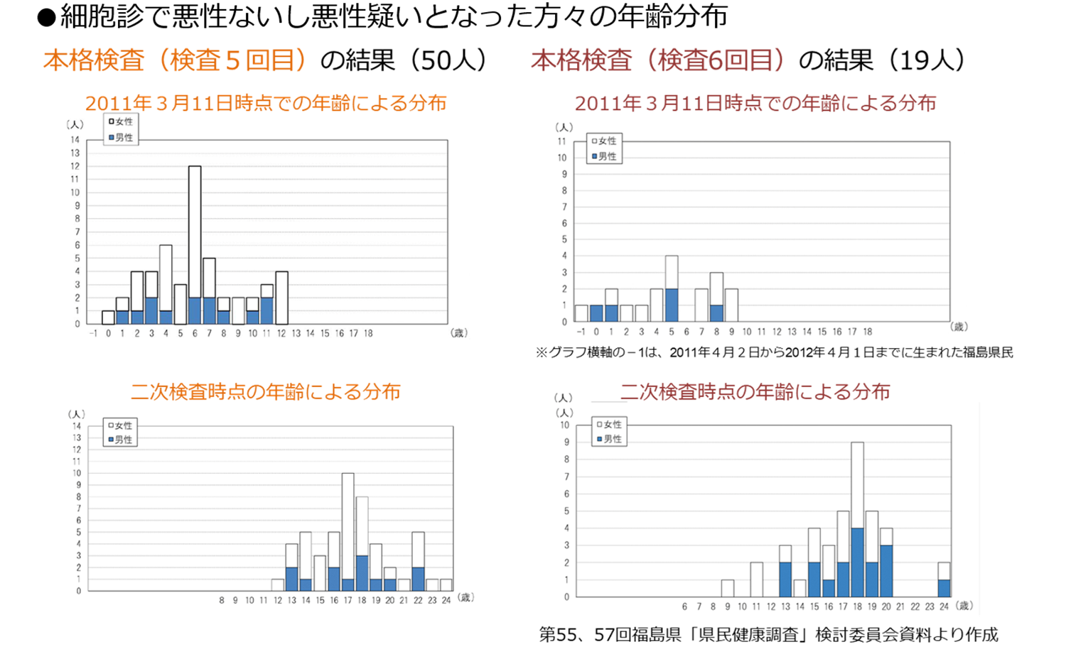 甲状腺検査　先行検査と本格検査の結果（穿刺吸引細胞診詳細3）