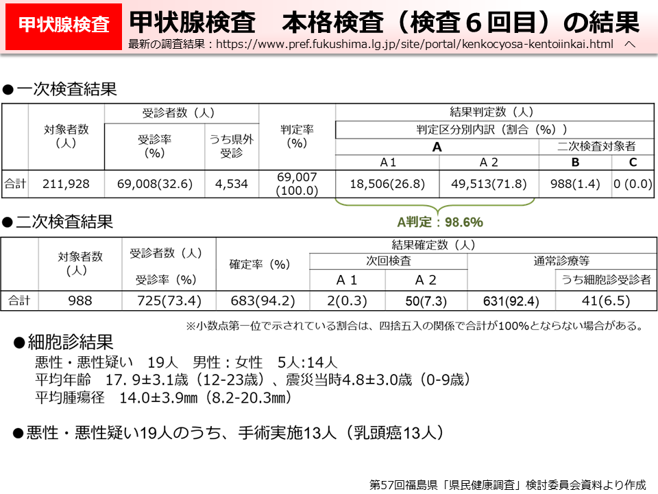 甲状腺検査 本格検査(検査6回目)の結果