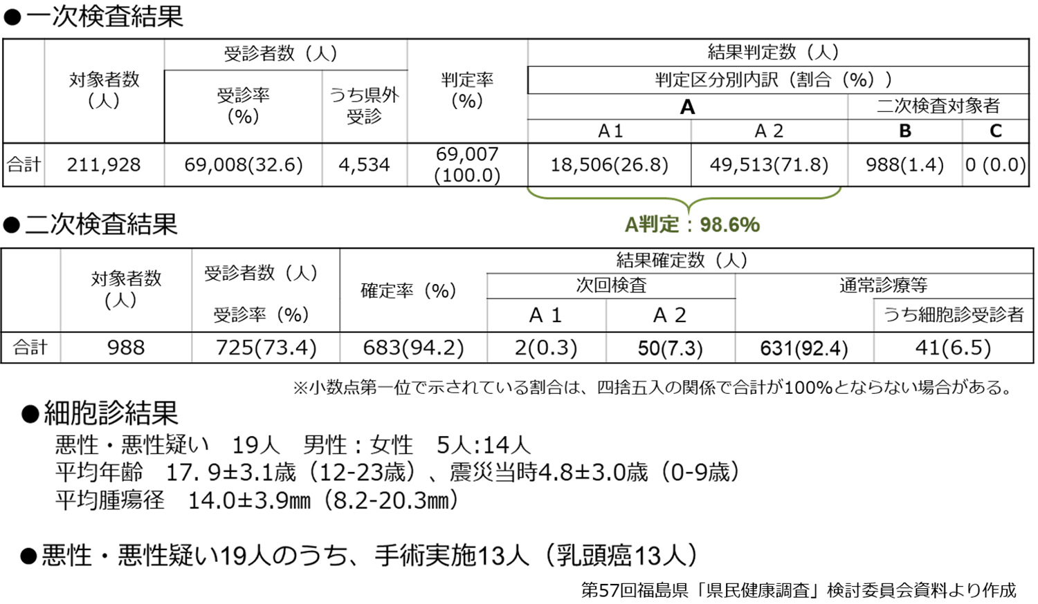 甲状腺検査　本格検査（検査6回目）の結果