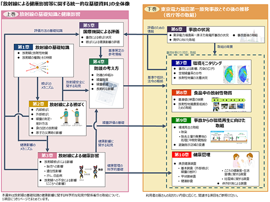 「放射線による健康影響等に関する統一的な基礎資料」の全体像