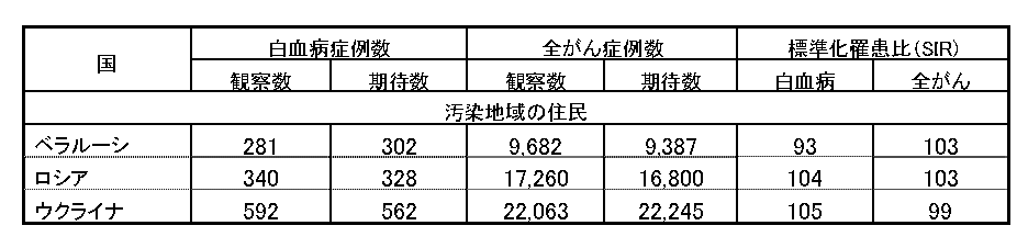 1986年から1987年にチェルノブイリ原発事故によって引き起こされた汚染地域の住民おける1993年と1994年のがん罹患を分析した調査結果