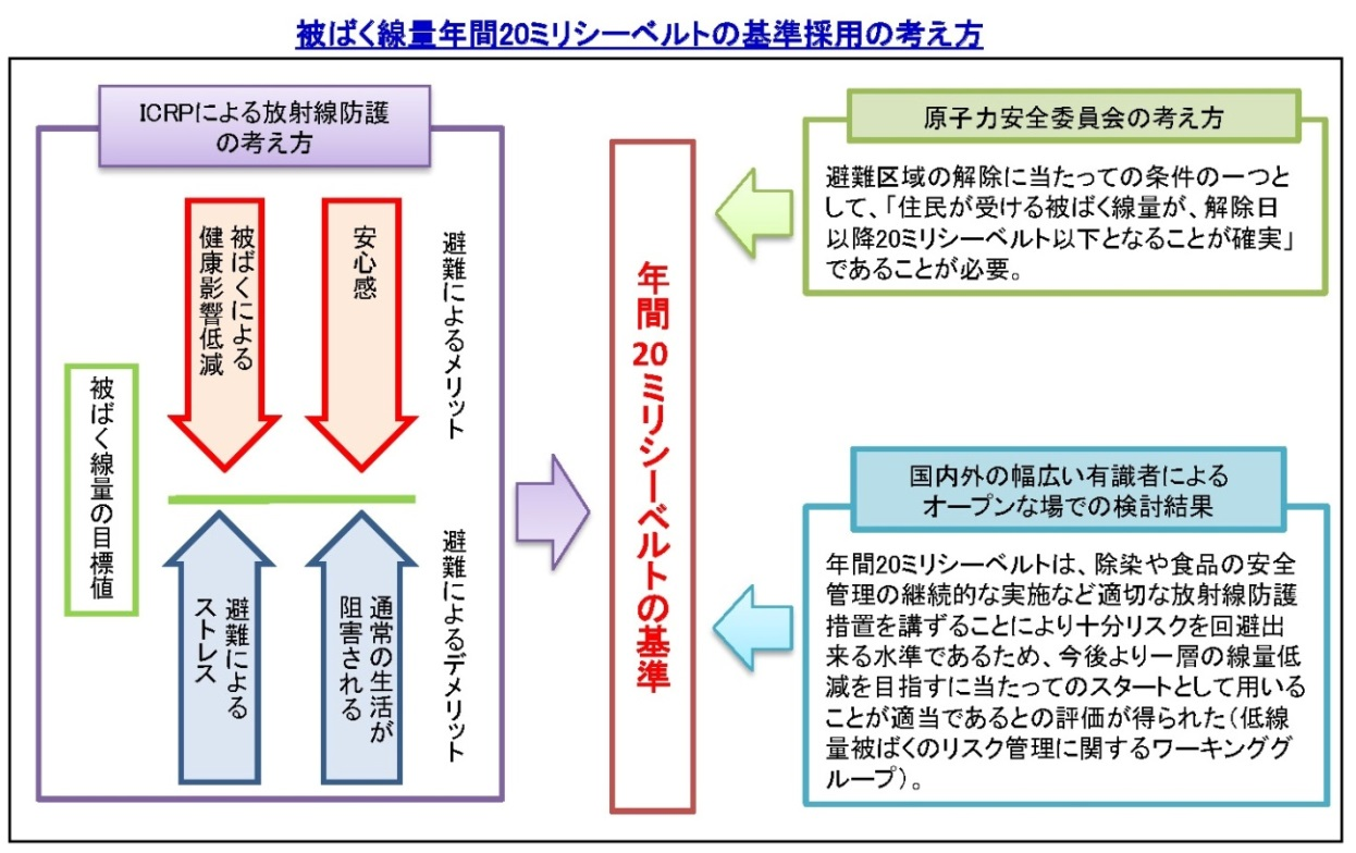 被ばく線量年間20ミリシーベルトの基準採用の考え方