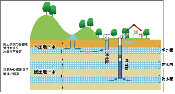 井戸のタイプについて