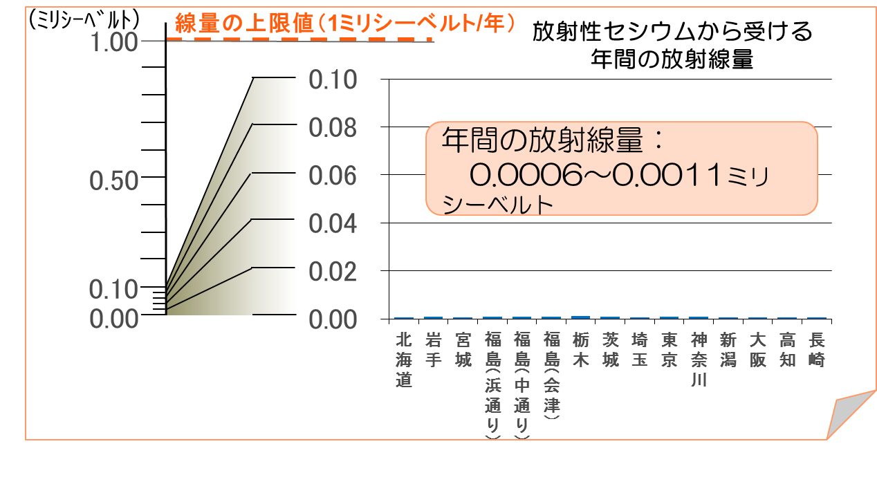 食品から人が１年間に受ける放射線量