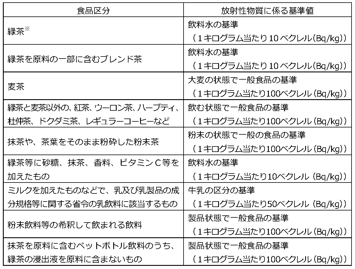 飲料等において適用される放射性物質に係る基準値の一覧