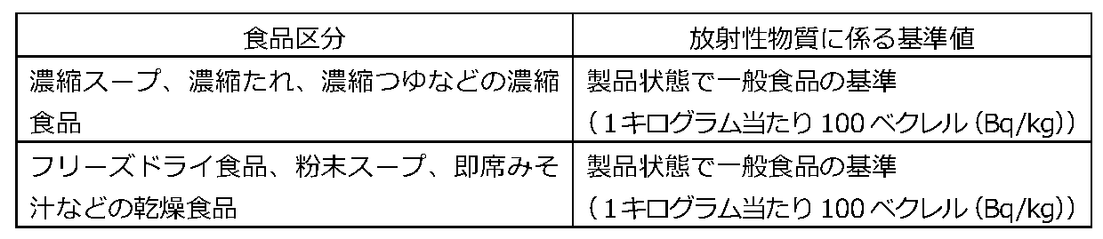 濃縮食品、乾燥食品において適用される放射性物質に係る基準値