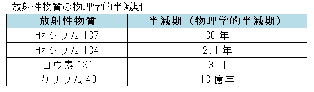 放射性物質の物理学的半減期