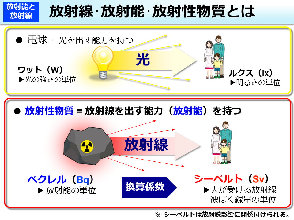 放射線･放射能･放射性物質とは