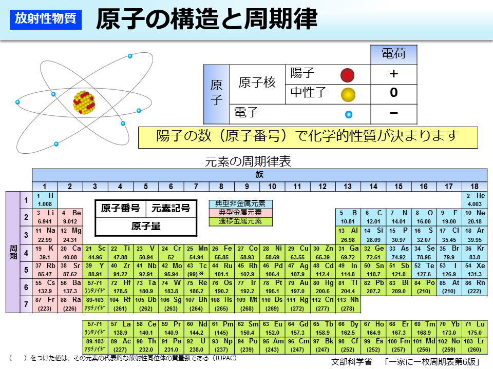 原子の構造と周期律