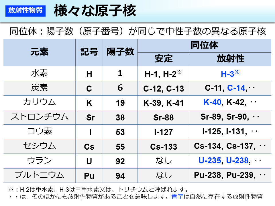 様々な原子核