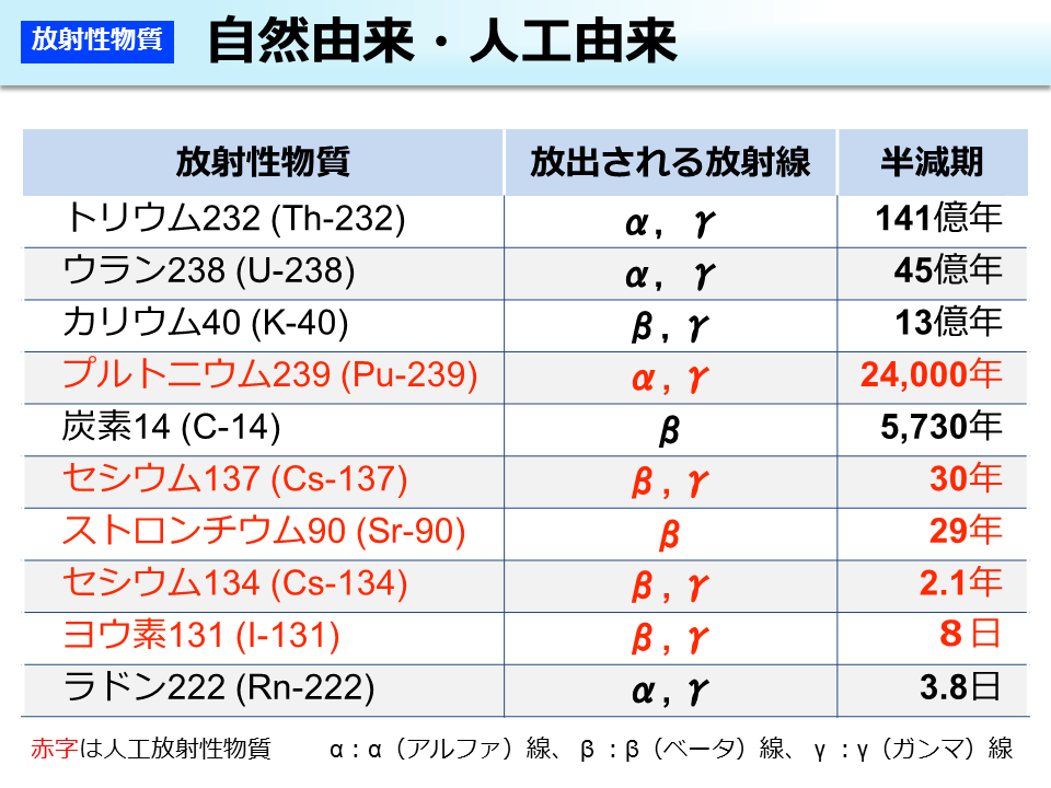 自然由来・人工由来