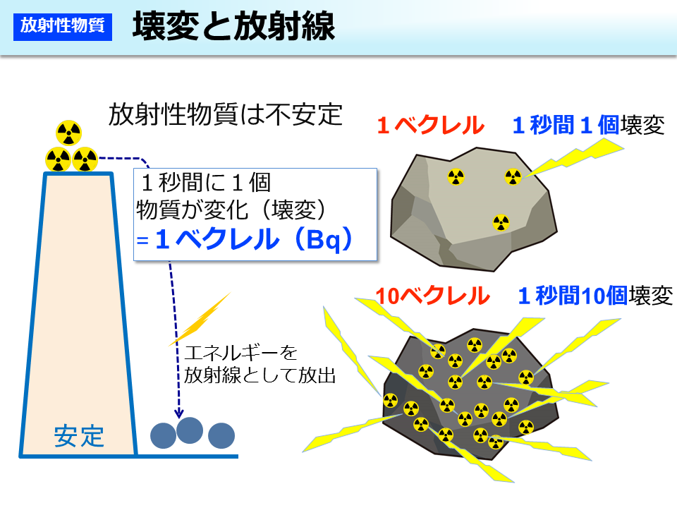 壊変と放射線