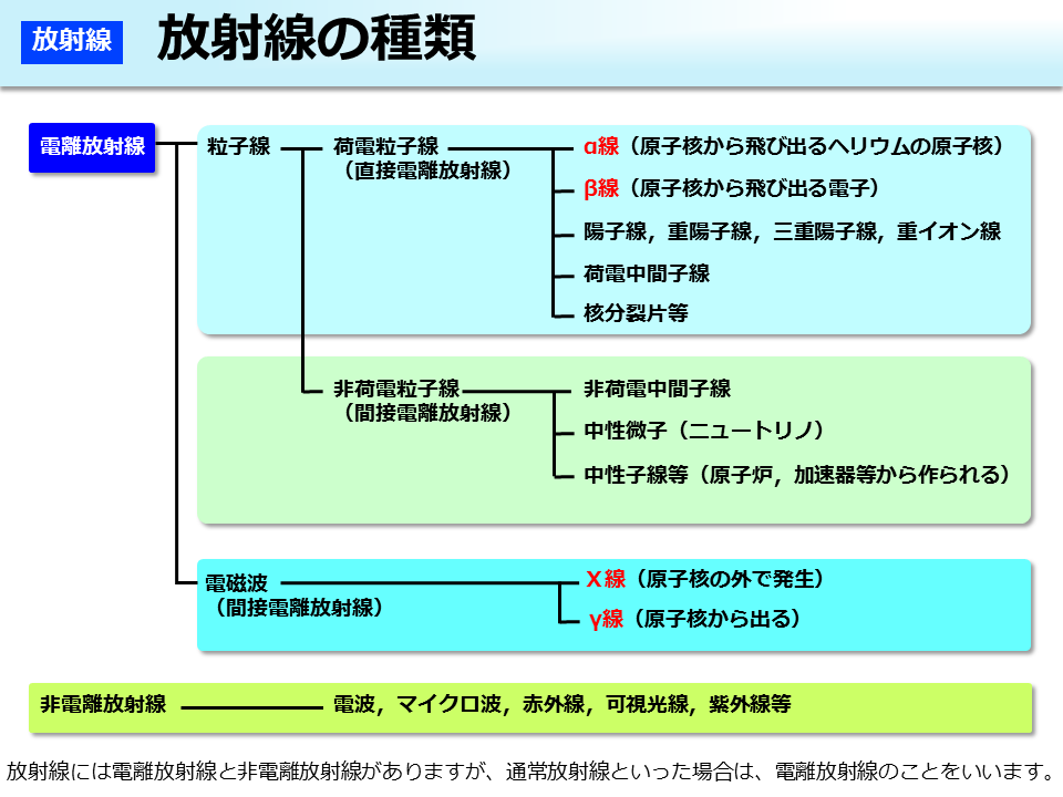 放射線の種類