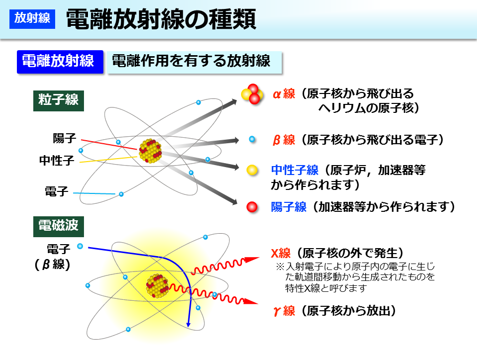 電離放射線の種類