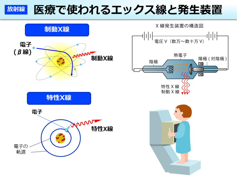 医療で使われるエックス線と発生装置