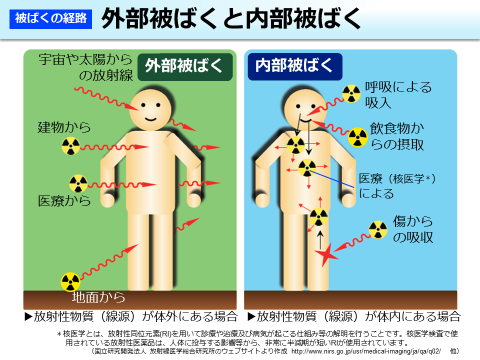 外部被ばくと内部被ばく