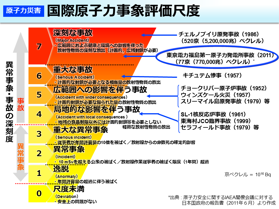 国際原子力事象評価尺度