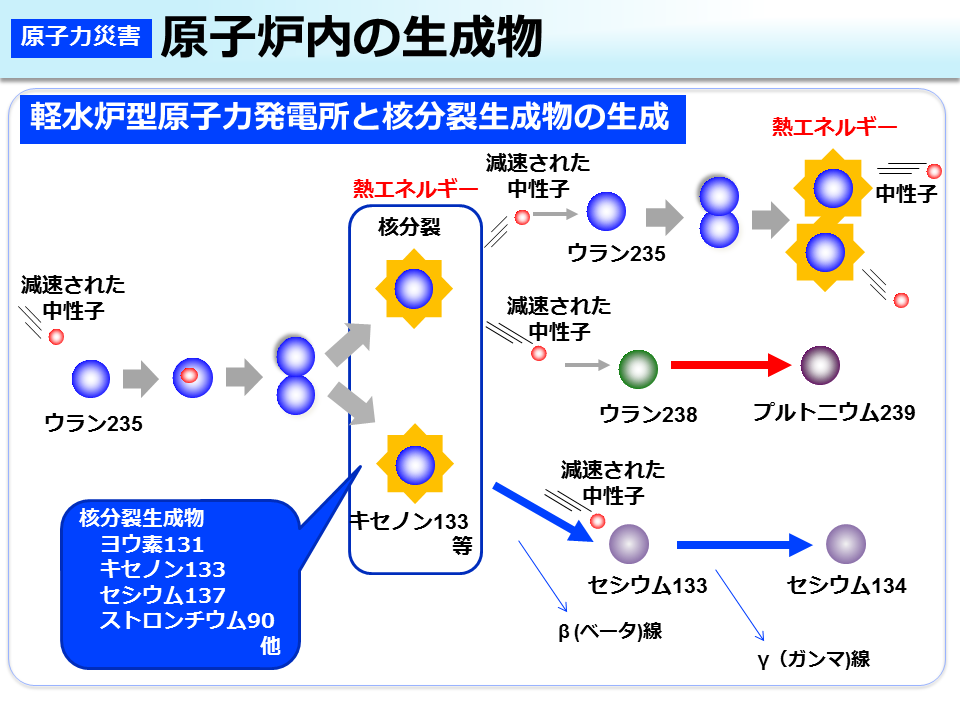 原子炉内の生成物