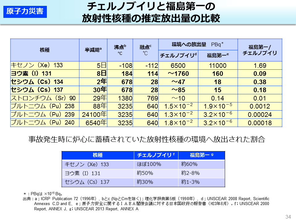 チェルノブイリと福島第一の放射性核種の推定放出量の比較