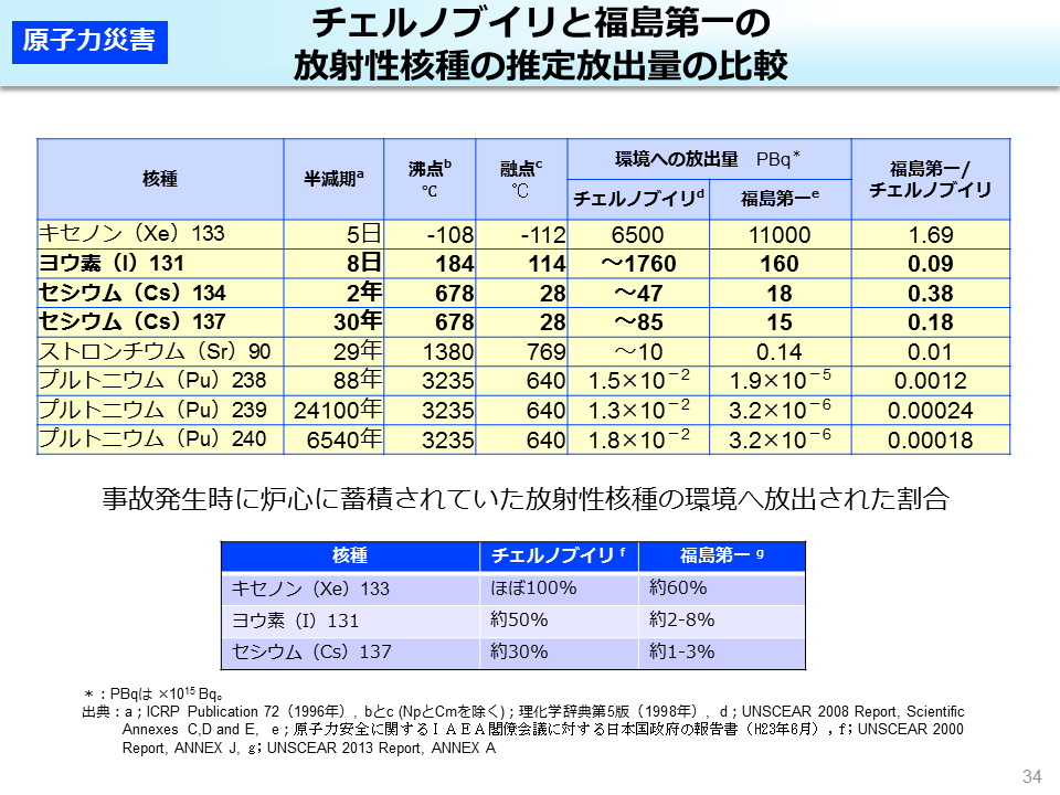 環境省 チェルノブイリと福島第一の放射性核種の推定放出量の比較