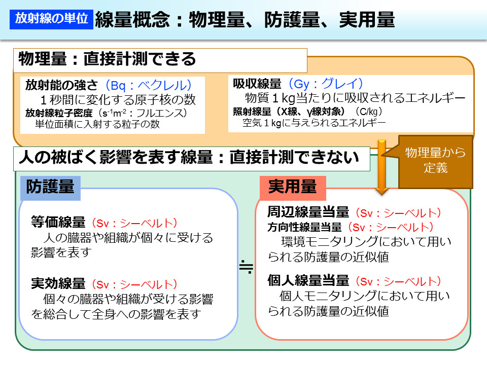 線量概念：物理量、防護量、実用量