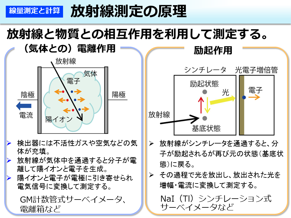 放射線測定の原理