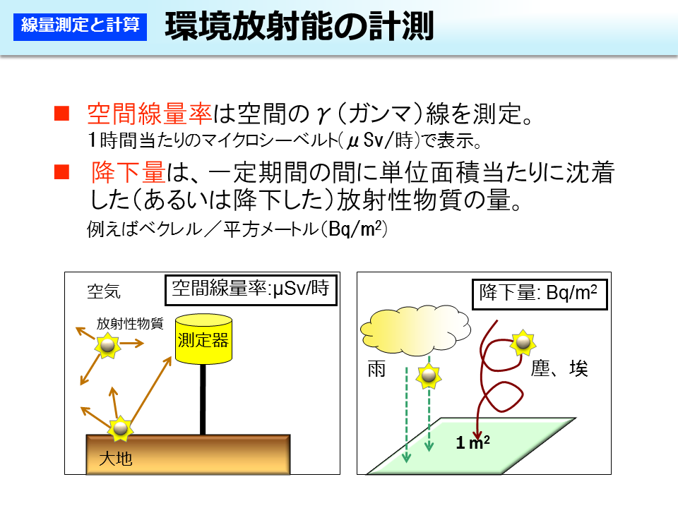 環境放射能の計測