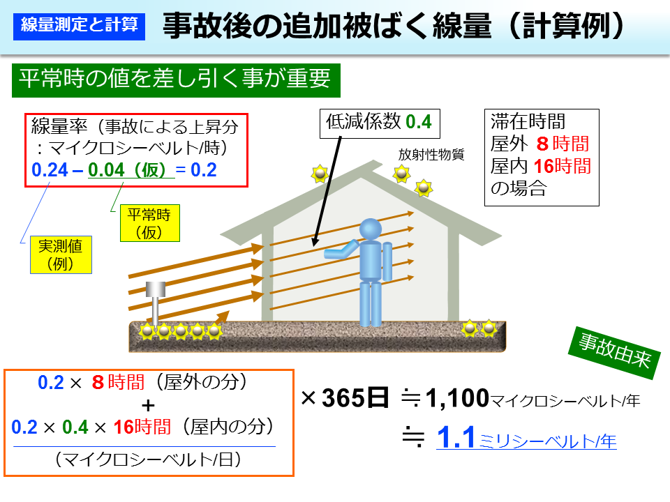 事故後の追加被ばく線量（計算例）