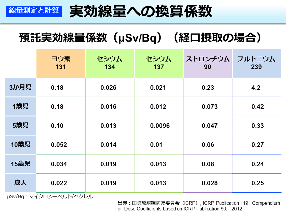 実効線量への換算係数