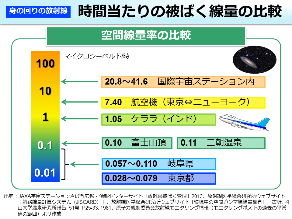 時間当たりの被ばく線量の比較