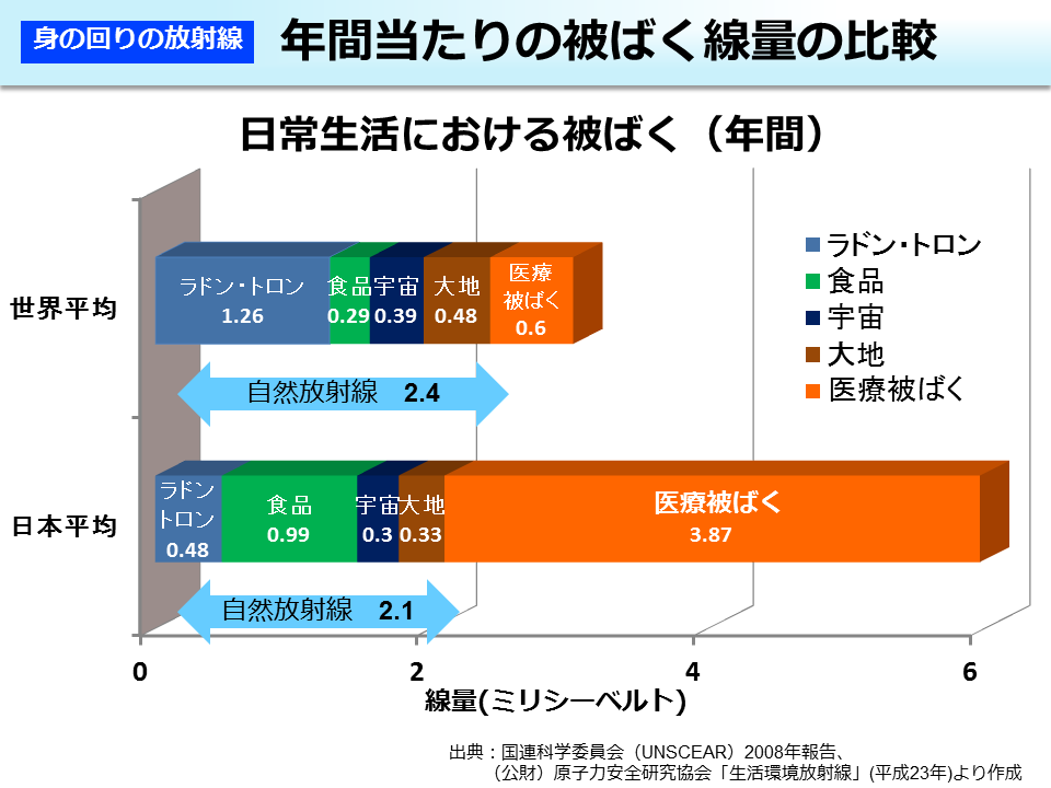 年間当たりの被ばく線量の比較