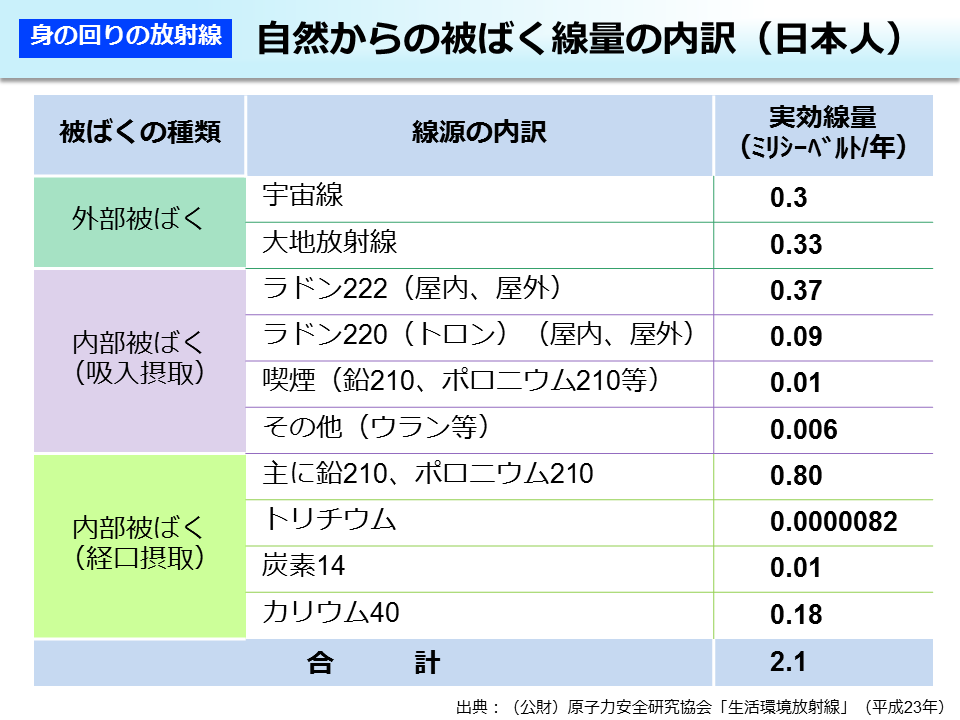 自然からの被ばく線量の内訳（日本人）