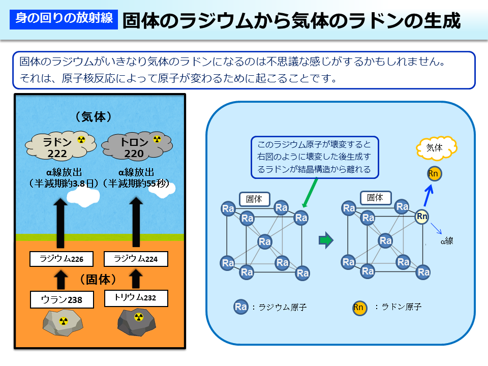 固体のラジウムから気体のラドンの生成