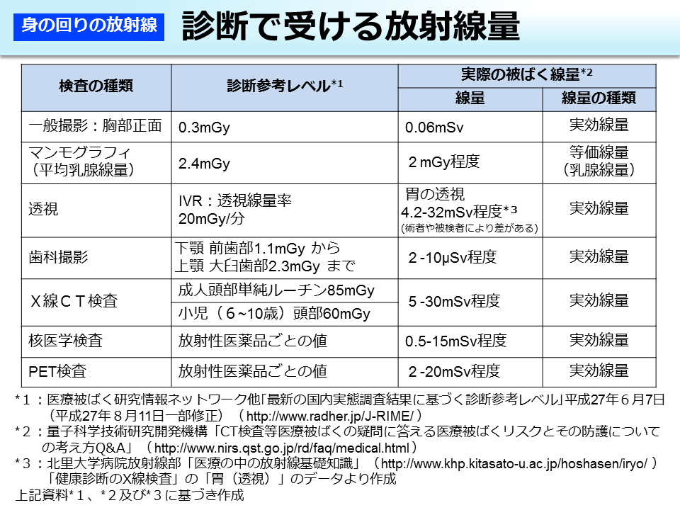 診断で受ける放射線量