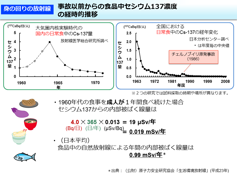 事故以前からの食品中セシウム137 濃度の経時的推移